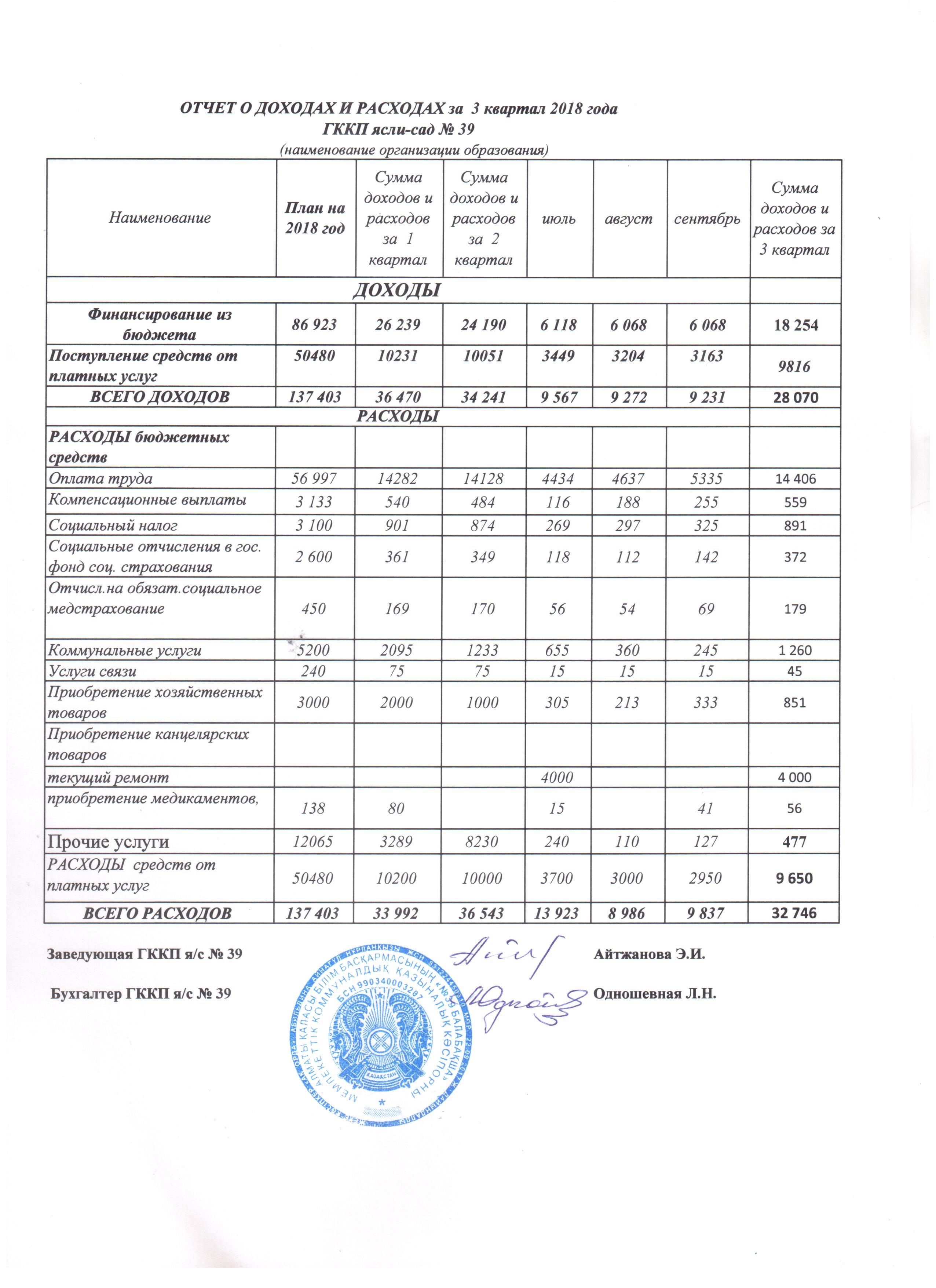 Отчет о доходах и расходах 3кв