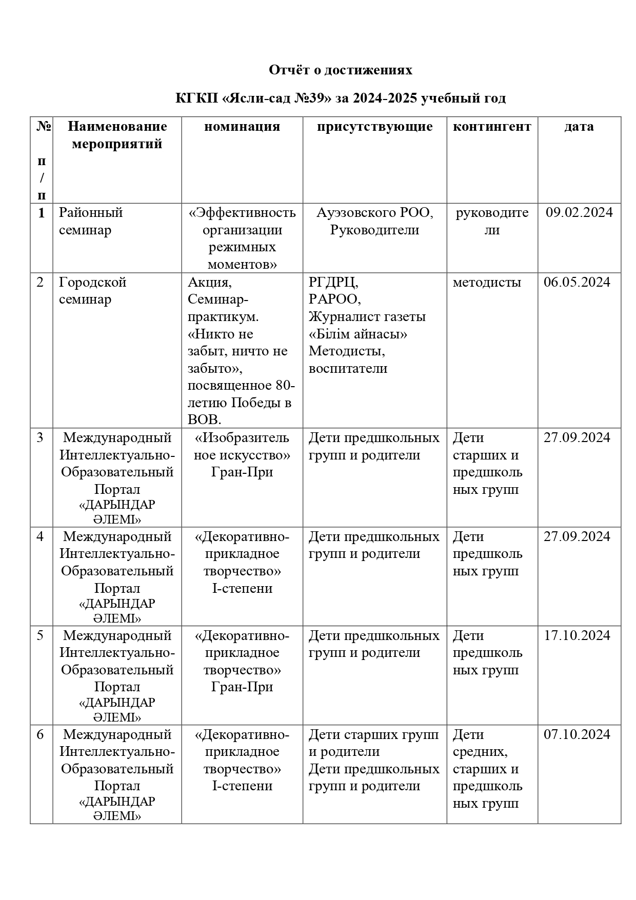 Отчёт о достижениях